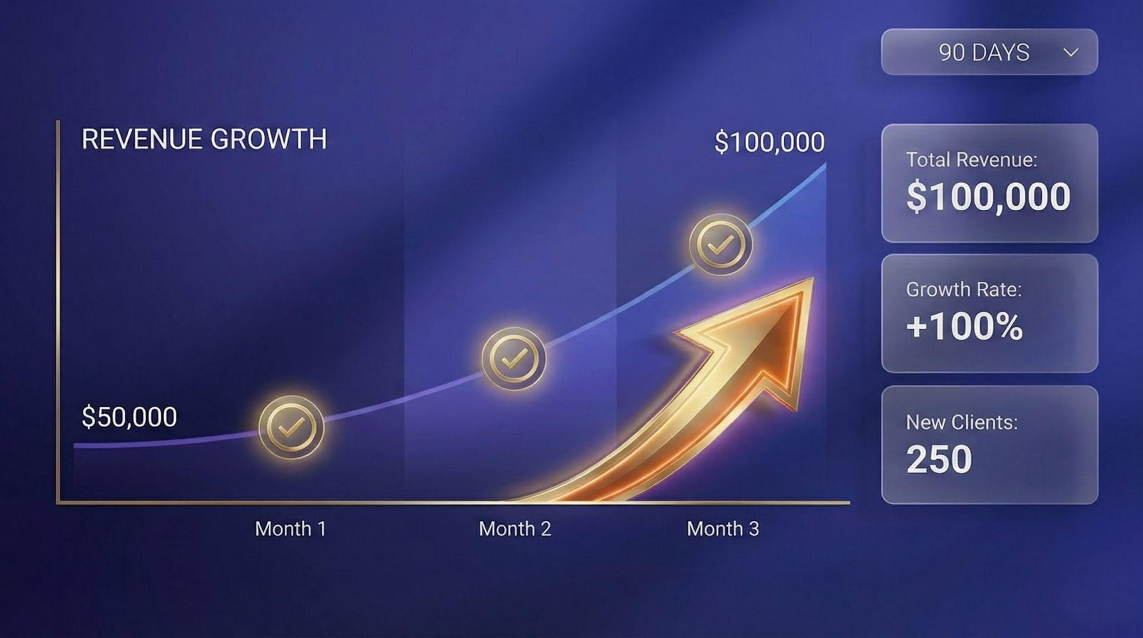 Entrepreneur planning 90-day business sprint strategy to scale from $50K to $100K revenue with growth charts and milestones
